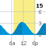 Burnt Fort tide chart for Sunday, February 15, 2026