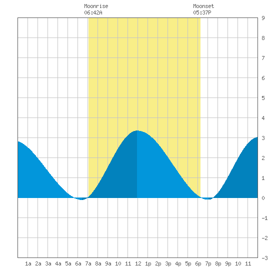 Burnt Fort tide chart for Monday, February 16, 2026