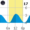 Burnt Fort tide chart for Tuesday, February 17, 2026