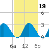Burnt Fort tide chart for Thursday, February 19, 2026
