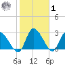 Burnt Fort tide chart for Sunday, February 1, 2026