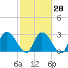 Burnt Fort tide chart for Friday, February 20, 2026