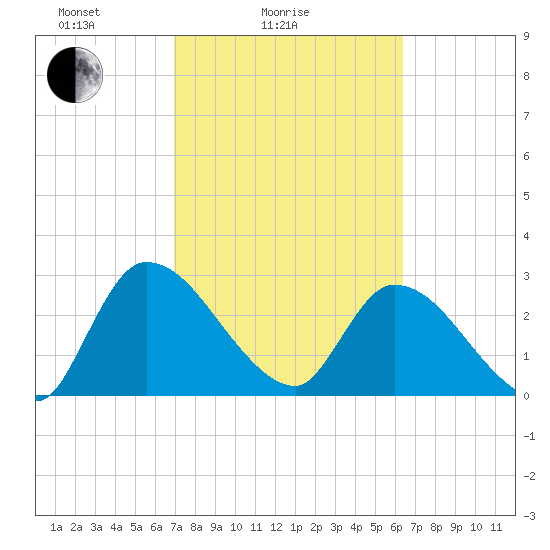 Burnt Fort tide chart for Tuesday, February 24, 2026