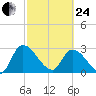 Burnt Fort tide chart for Tuesday, February 24, 2026