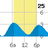 Burnt Fort tide chart for Wednesday, February 25, 2026