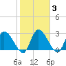 Burnt Fort tide chart for Tuesday, February 3, 2026