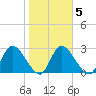 Burnt Fort tide chart for Thursday, February 5, 2026