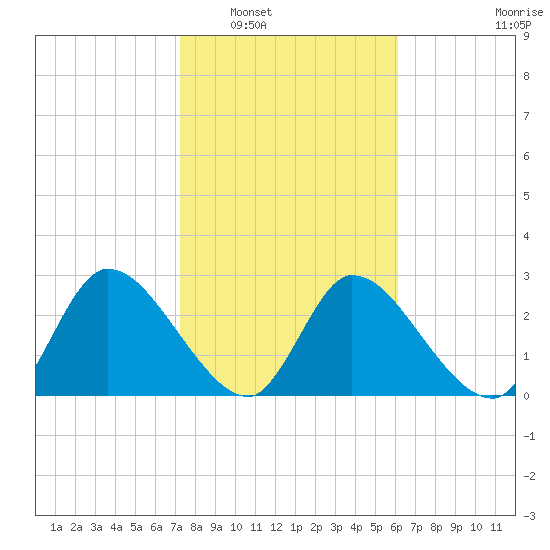 Burnt Fort tide chart for Friday, February 6, 2026