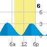 Burnt Fort tide chart for Friday, February 6, 2026