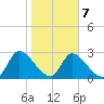 Burnt Fort tide chart for Saturday, February 7, 2026