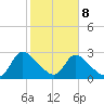 Burnt Fort tide chart for Sunday, February 8, 2026
