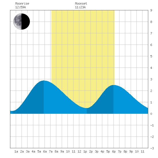 Burnt Fort tide chart for Monday, February 9, 2026
