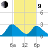 Burnt Fort tide chart for Monday, February 9, 2026