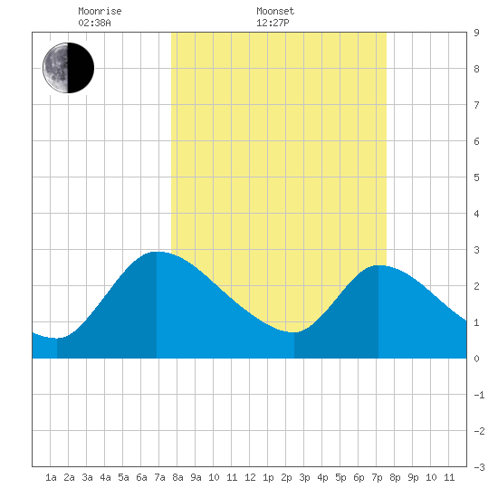 Burnt Fort tide chart for Wednesday, March 11, 2026
