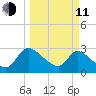 Burnt Fort tide chart for Wednesday, March 11, 2026