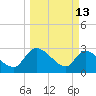 Burnt Fort tide chart for Friday, March 13, 2026