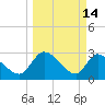 Burnt Fort tide chart for Saturday, March 14, 2026
