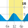 Burnt Fort tide chart for Monday, March 16, 2026