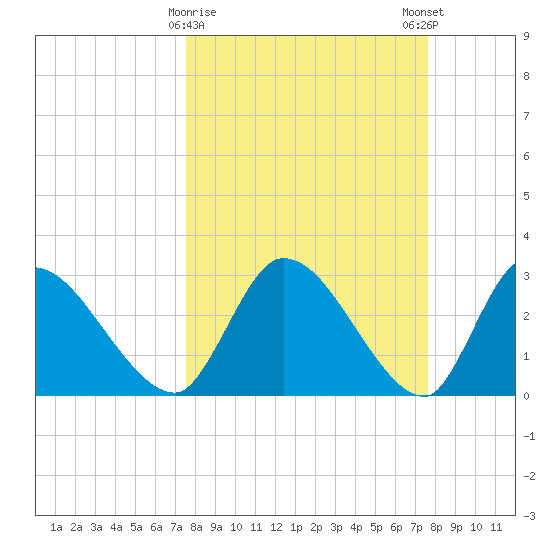 Burnt Fort tide chart for Tuesday, March 17, 2026