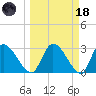 Burnt Fort tide chart for Wednesday, March 18, 2026