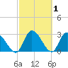 Burnt Fort tide chart for Sunday, March 1, 2026