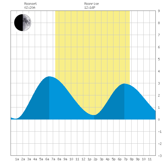 Burnt Fort tide chart for Wednesday, March 25, 2026