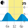 Burnt Fort tide chart for Wednesday, March 25, 2026