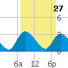 Burnt Fort tide chart for Friday, March 27, 2026