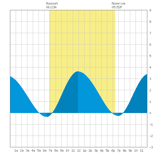 Burnt Fort tide chart for Monday, March 2, 2026
