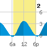 Burnt Fort tide chart for Monday, March 2, 2026