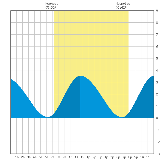 Burnt Fort tide chart for Monday, March 30, 2026