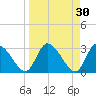 Burnt Fort tide chart for Monday, March 30, 2026