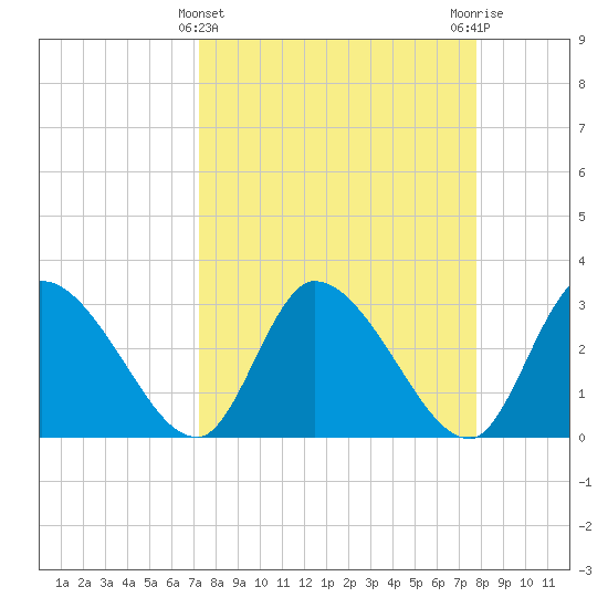 Burnt Fort tide chart for Tuesday, March 31, 2026