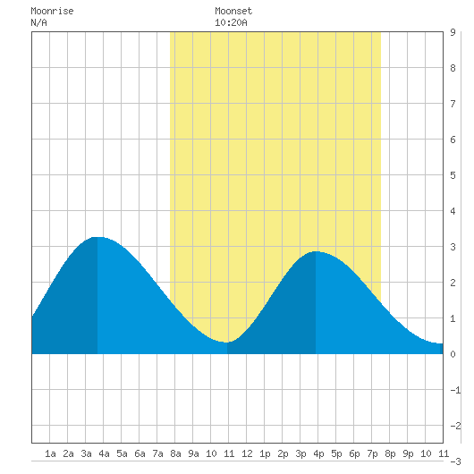Burnt Fort tide chart for Sunday, March 8, 2026