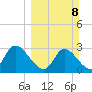 Burnt Fort tide chart for Sunday, March 8, 2026