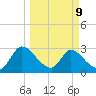Burnt Fort tide chart for Monday, March 9, 2026