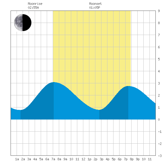 Burnt Fort tide chart for Friday, April 10, 2026