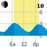 Burnt Fort tide chart for Friday, April 10, 2026