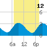 Burnt Fort tide chart for Sunday, April 12, 2026