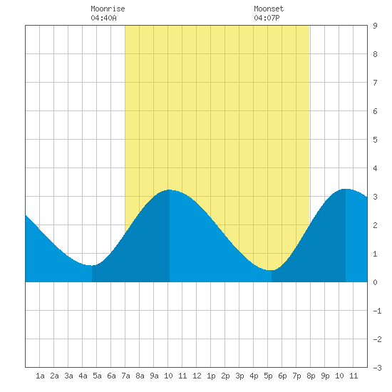 Burnt Fort tide chart for Monday, April 13, 2026