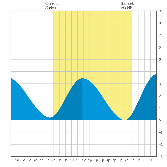Burnt Fort tide chart for Wednesday, April 15, 2026
