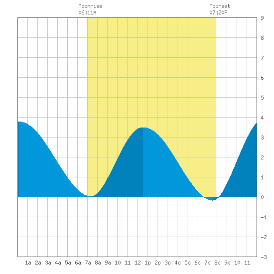 Burnt Fort tide chart for Thursday, April 16, 2026