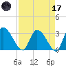 Burnt Fort tide chart for Friday, April 17, 2026