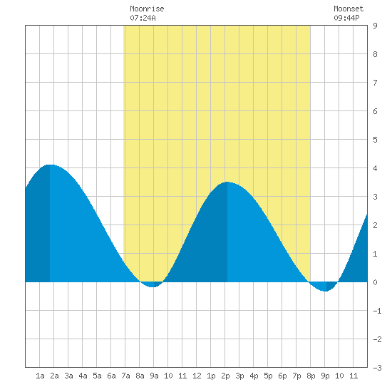 Burnt Fort tide chart for Saturday, April 18, 2026