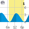 Burnt Fort tide chart for Wednesday, April 1, 2026