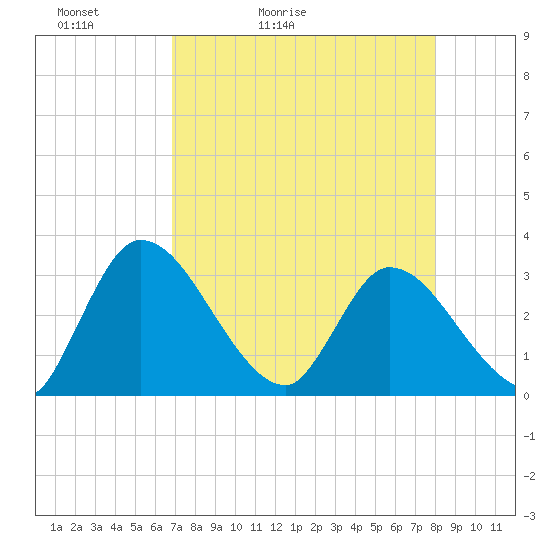 Burnt Fort tide chart for Wednesday, April 22, 2026