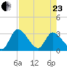 Burnt Fort tide chart for Thursday, April 23, 2026