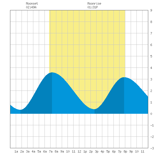 Burnt Fort tide chart for Friday, April 24, 2026