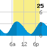 Burnt Fort tide chart for Saturday, April 25, 2026
