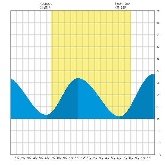 Burnt Fort tide chart for Tuesday, April 28, 2026